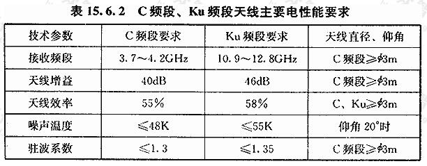 C频段、Ku频段天线主要电性能要求