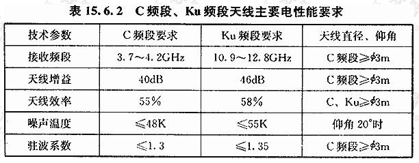 C频段、Ku频段天线主要电性能要求