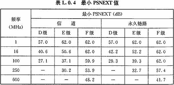 最小PSNEXT值