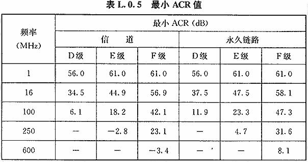 最小ACR值