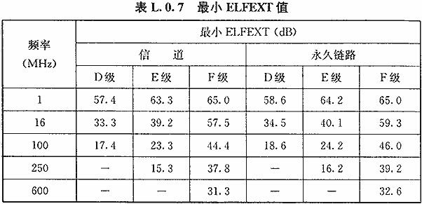 最小ELFEXT值