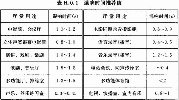 混响时间推荐值