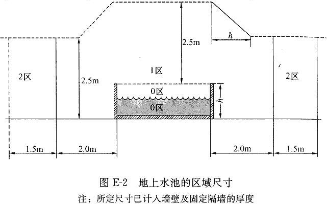 地上水池的区域尺寸