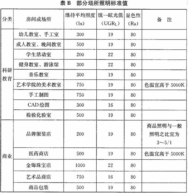 部分场所照明标准值