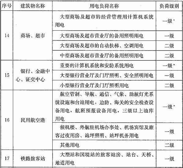 民用建筑中各类建筑物的主要用电负荷分级