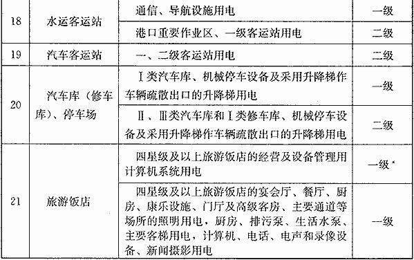 民用建筑中各类建筑物的主要用电负荷分级