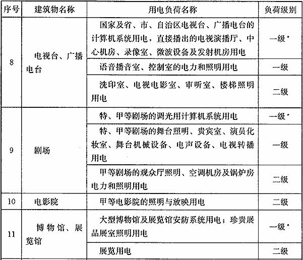 民用建筑中各类建筑物的主要用电负荷分级