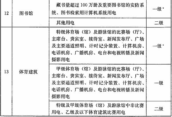 民用建筑中各类建筑物的主要用电负荷分级