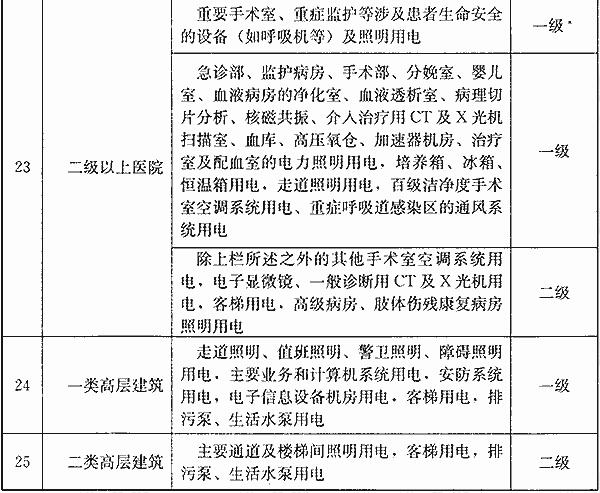 民用建筑中各类建筑物的主要用电负荷分级