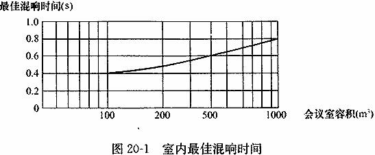 室内最佳混响时间