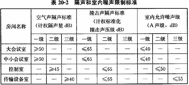 隔声和室内噪声限制标准