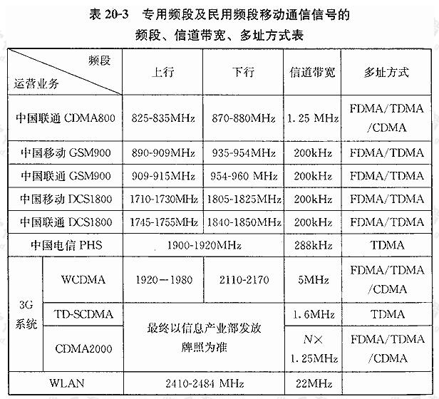 专用频段及民用频段移动通信信号的频段、信道带宽、多址方式表