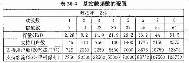 基站载频数的配置