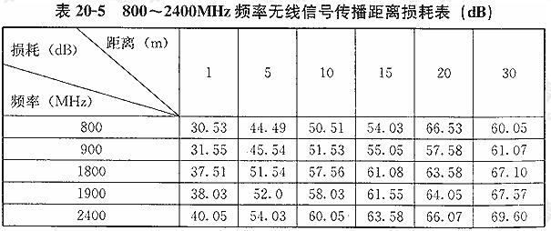 800～2400MHz频率无线信号传播距离损耗表（dB）