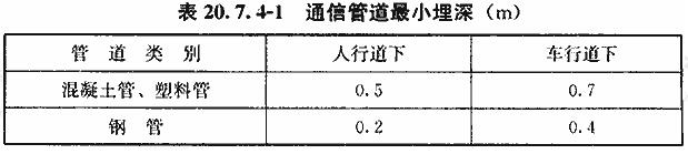 通信管道最小埋深（m）