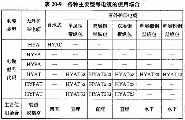 各种主要型号电缆的使用场合