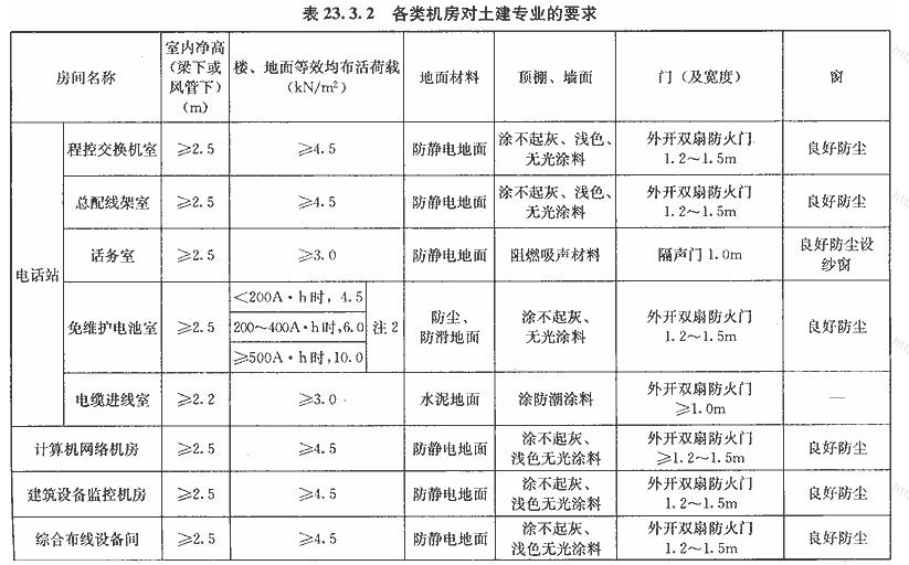  各类机房对土建专业的要求