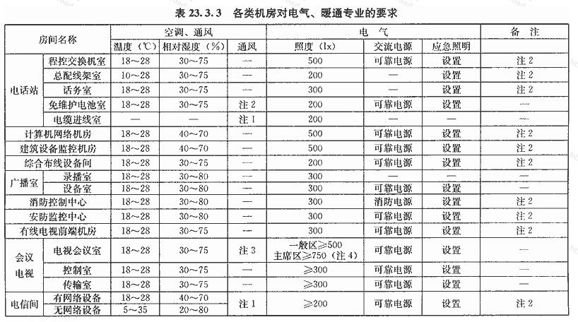 各类机房对电气、暖通专业的要求