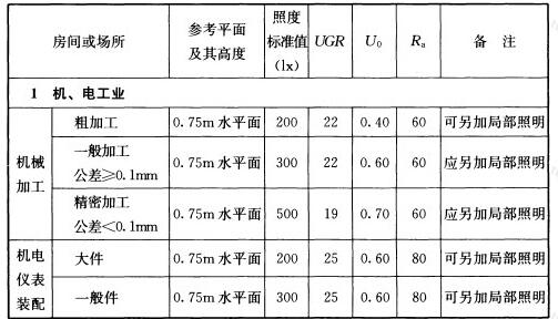 表5.4.1 工业建筑一般照明标准值