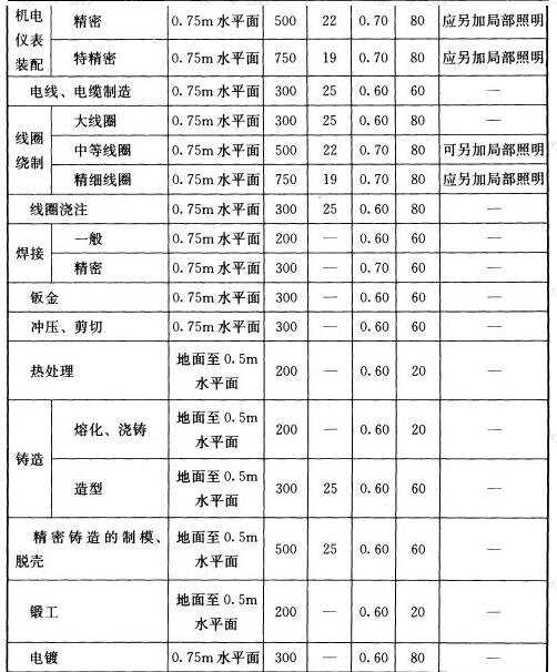 表5.4.1 工业建筑一般照明标准值