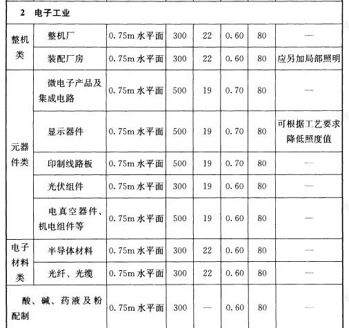 表5.4.1 工业建筑一般照明标准值