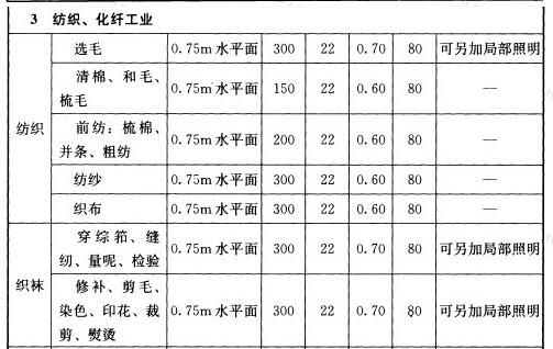 表5.4.1 工业建筑一般照明标准值