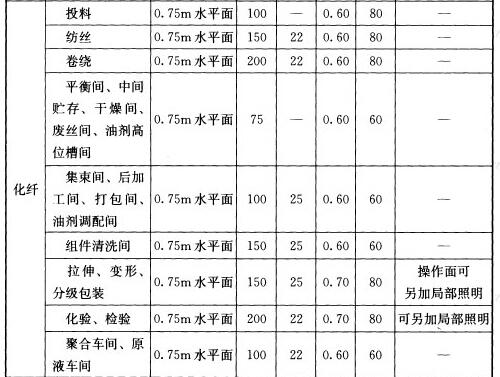 表5.4.1 工业建筑一般照明标准值