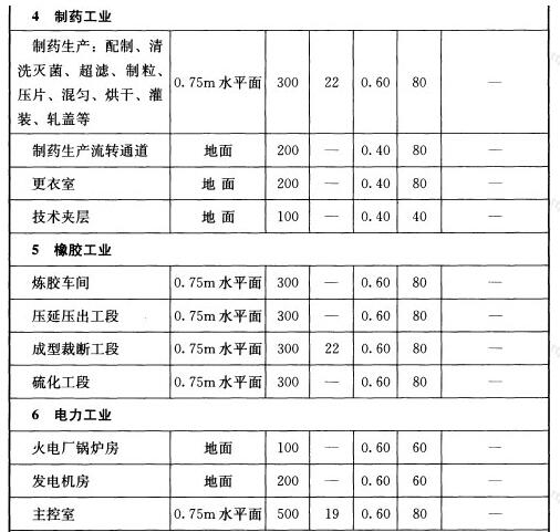 表5.4.1 工业建筑一般照明标准值