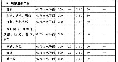 表5.4.1 工业建筑一般照明标准值