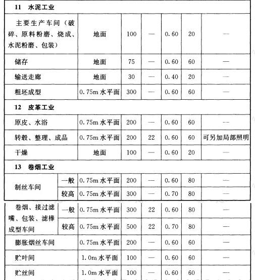 表5.4.1 工业建筑一般照明标准值