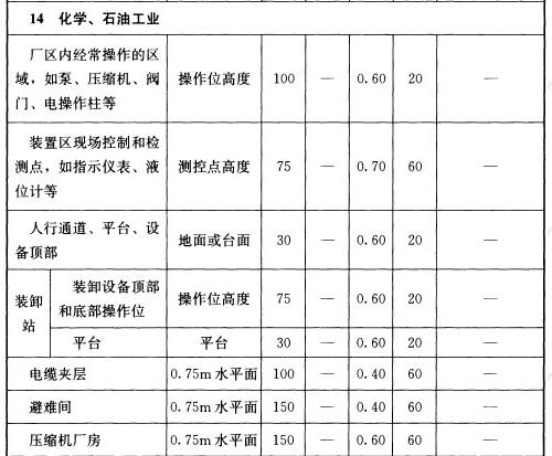 表5.4.1 工业建筑一般照明标准值