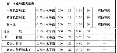 表5.4.1 工业建筑一般照明标准值