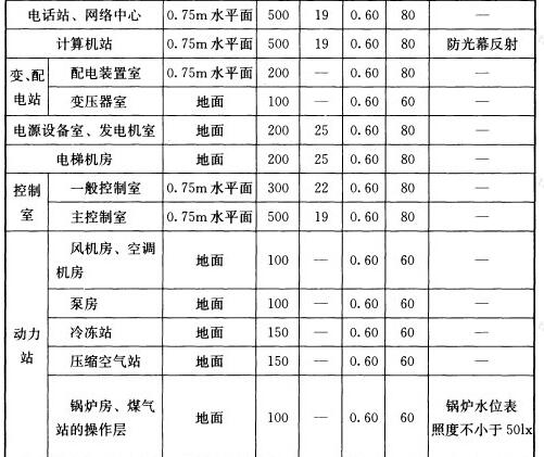 表5.5.1 公共和工业建筑通用房间或场所照明标准值