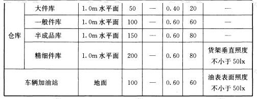 表5.5.1 公共和工业建筑通用房间或场所照明标准值