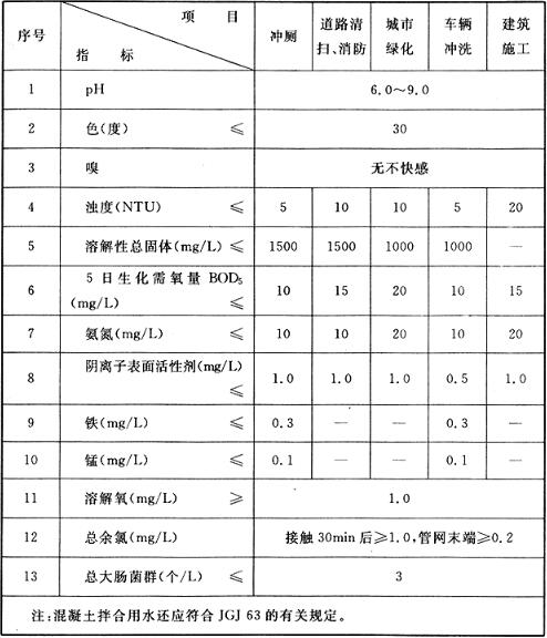 城市杂用水水质标准