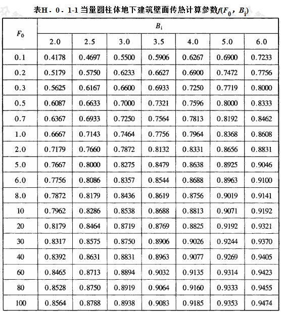 当量圆柱体地下建筑壁面传热计算参数f(F0，Bi)