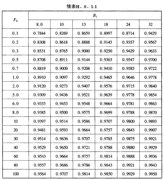 当量圆柱体地下建筑壁面传热计算参数f(F0，Bi)