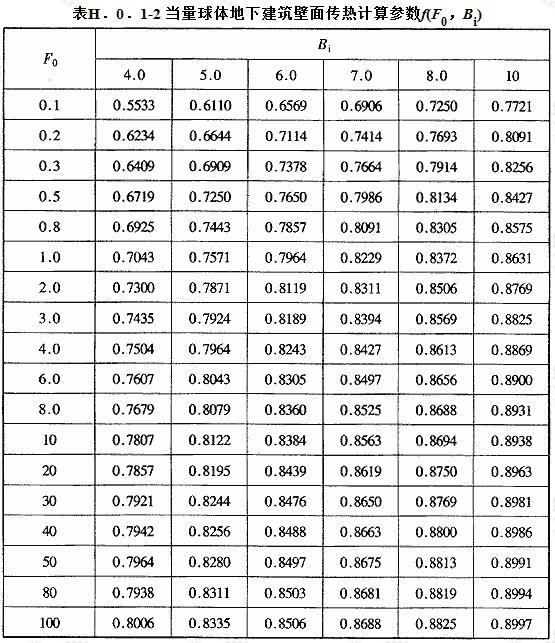 当量球体地下建筑壁面传热计算参数f(F0，Bi)