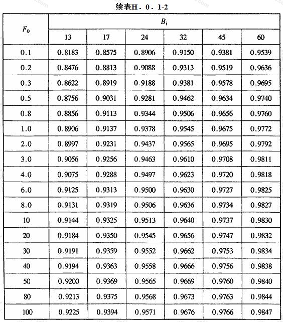 当量球体地下建筑壁面传热计算参数f(F0，Bi)