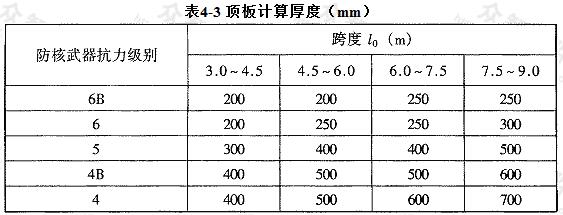 顶板计算厚度（mm）