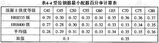 受拉钢筋最小配筋百分率计算表