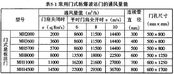 常用门式防爆波活门的通风量值