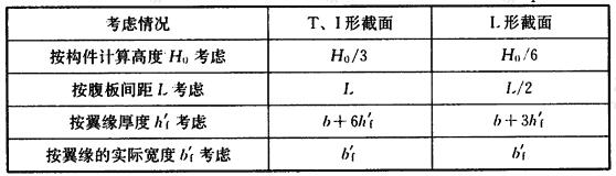  T形、倒L形截面偏心受压构件翼缘计算宽度b＇f