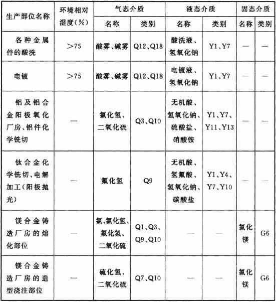 机械工业厂房生产部位的腐蚀性介质类别