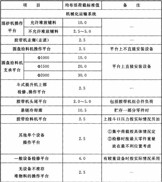 工作平台均布活荷载标准值(kN／m2)