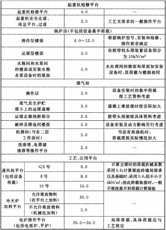 工作平台均布活荷载标准值(kN／m2)