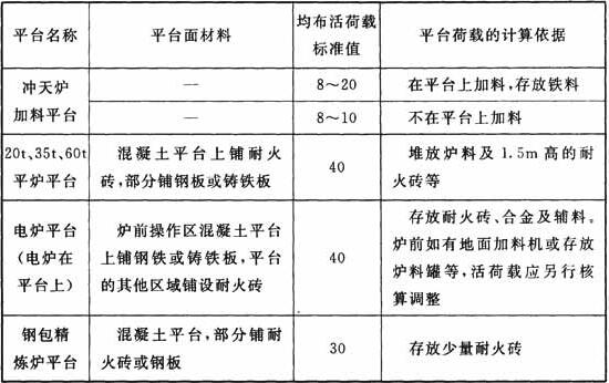 铸工车间熔化工部平台的均布活荷载标准值(kN／m2)