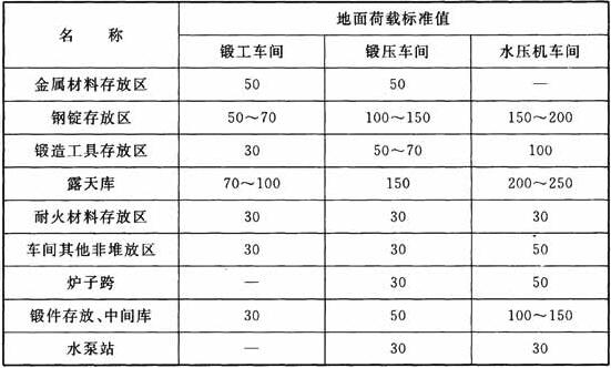 锻造车间地面荷载标准值(kN／m2)