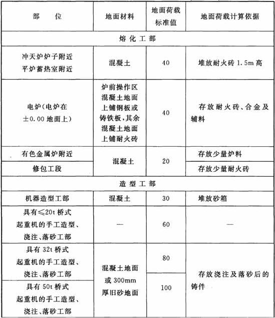 铸工车间地面荷载标准值(kN／m2)