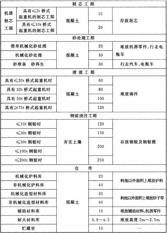 铸工车间地面荷载标准值(kN／m2)